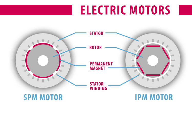Electric motor - Permanent Magnet, Rotor, Stator